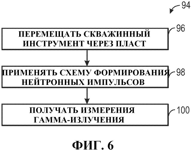 Скважинное измерение посредством нейтронной активации (патент 2502096)