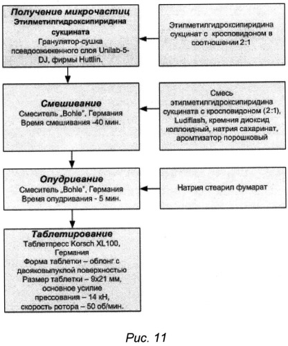 Сублингвальная форма 6-метил-2-этил-3-гидроксипиридина и ее применение в качестве средства, обладающего стимулирующей, анорексигенной, антидепрессивной, анксиолитической, противогипоксической, антиамнестической (ноотропной) и антиалкогольной активностью (патент 2527342)