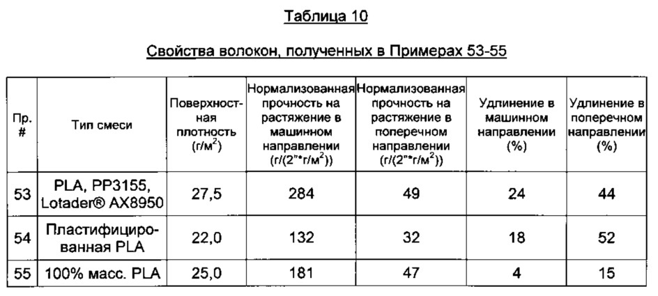 Усовершенствованные волокна из полимолочной кислоты (патент 2624303)