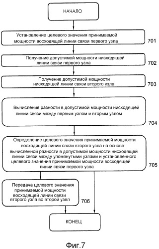 Способ и устройство в беспроводной сети для определения целевого значения принимаемой мощности восходящей линии связи (патент 2523688)