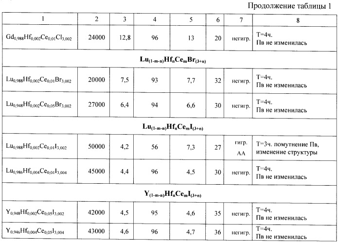 Неорганический сцинтилляционный материал, кристаллический сцинтиллятор и детектор излучения (патент 2426694)