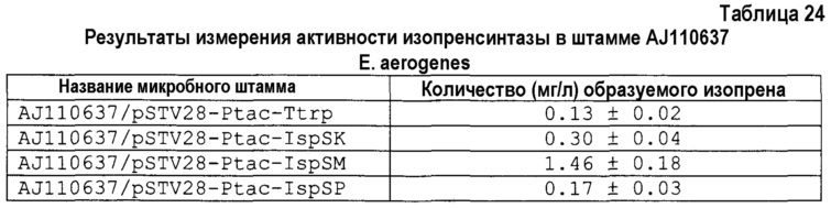 Изопренсинтаза и кодирующий ее ген, способ получения мономера изопрена (патент 2612916)