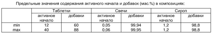 Фармацевтическая композиция, обладающая гепатозащитным действием, и лекарственное средство (патент 2257208)