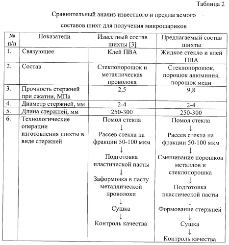 Состав шихты для получения композиционных стеклометаллических микрошариков (патент 2542066)