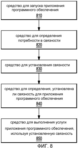 Устройство и способ для агрегирования услуг приложений с помощью встроенного управления связностью (патент 2479142)