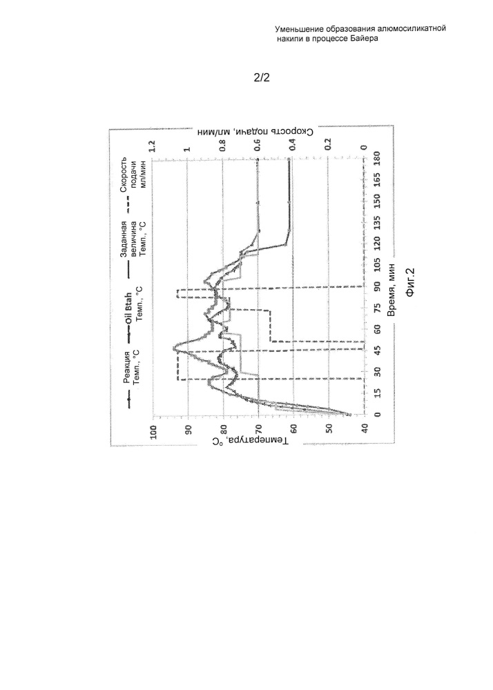 Уменьшение образования алюмосиликатной накипи в процессе байера (патент 2606323)