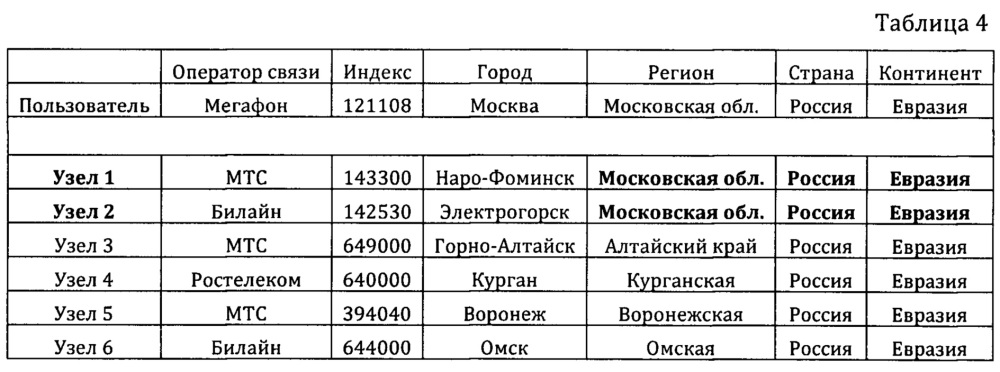 Способ маршрутизации и передачи данных (патент 2666276)