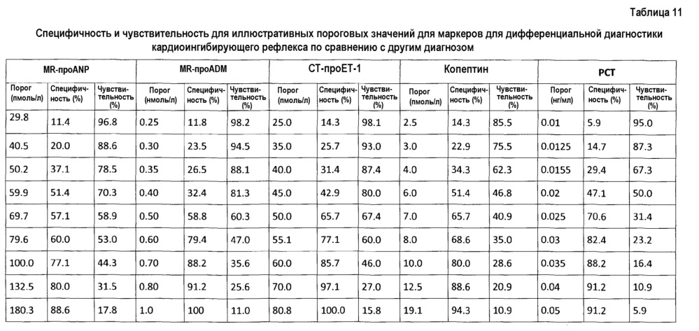 Биомаркеры для диагностики, прогноза, оценки и стратификации терапии обмороков (патент 2613885)