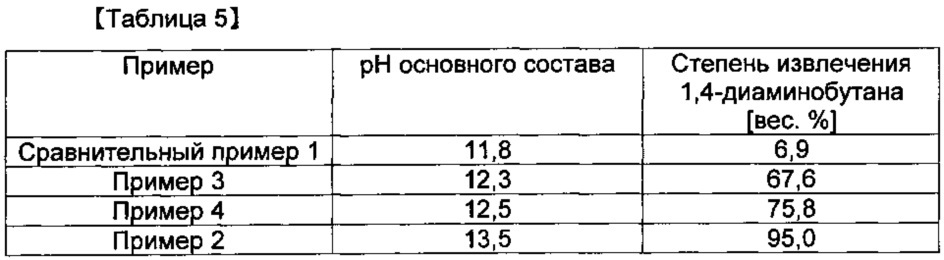 Способ очистки 1,4-диаминобутана, очищенный указанным способом 1,4-диаминобутан и полученный из него полиамид (патент 2616002)