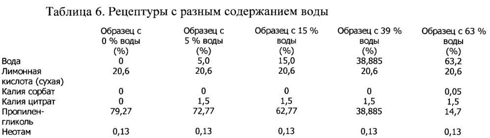 Жидкие концентраты напитков длительного хранения с низким содержанием воды и способы их изготовления (патент 2615477)