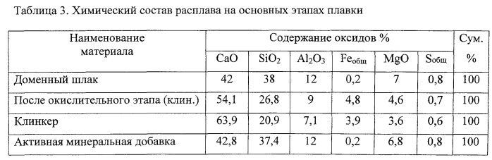 Способ получения плавленых минеральных компонентов для шлакопортландцемента ( варианты) (патент 2534682)