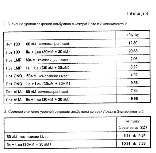 Композиция для улучшения состояния при гипоальбуминемии (патент 2558792)