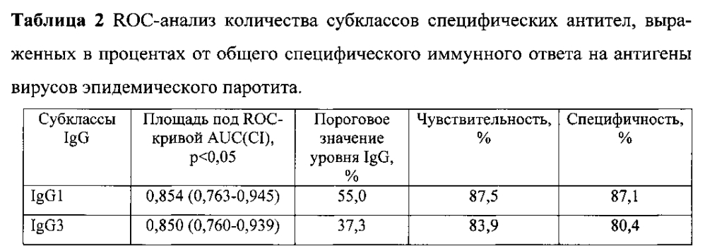 Способ дифференциальной диагностики первичного и вторичного иммунного ответа на вирус эпидемического паротита (патент 2599504)