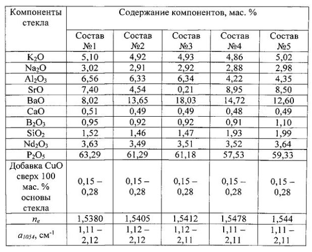 Фосфатное стекло для поглощающих оболочек дисковых активных элементов (патент 2554961)