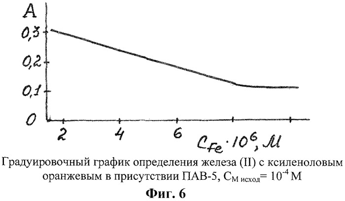 Определение железа. Фотометрическое определение железа. Постройте градуировочный график для определения железа в воде.. Определение железа в воде фотометрическим методом. Иодометрическое определение железа 2.