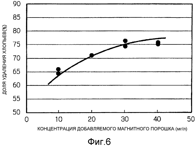 Флокуляционный магнитный сепаратор (патент 2553100)