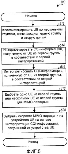 Группировка пользователей для mimo-передачи в системе беспроводной связи (патент 2390948)