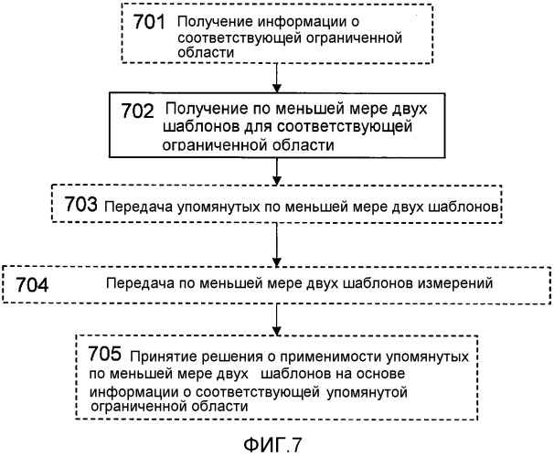 Способы и сетевые узлы для конфигурации шаблонов передачи почти пустого подкадра и соответствующих шаблонов измерений для снижения помех между сотами в гетерогенной системе сотовой радиосвязи (патент 2575702)