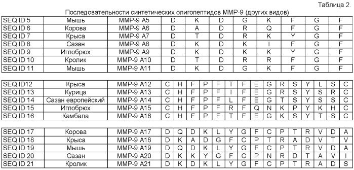 Олигопептиды металлопротеиназ и их терапевтическое применение (патент 2585388)