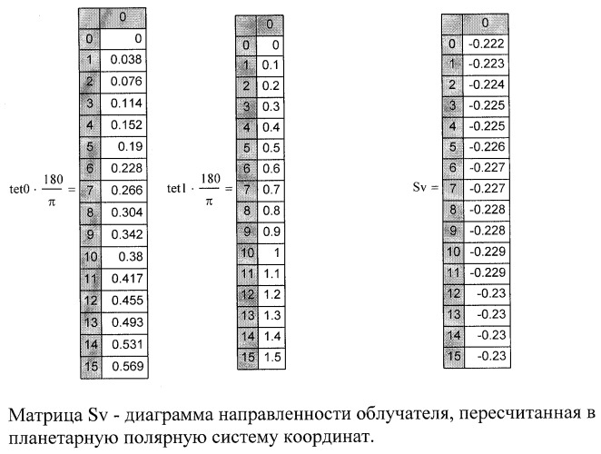 Фазированная антенная решетка с дифракционной линзой в виде планет (патент 2281592)