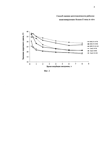 Способ оценки цитотоксичности рибосом-инактивирующих белков ii типа in vitro (патент 2580225)