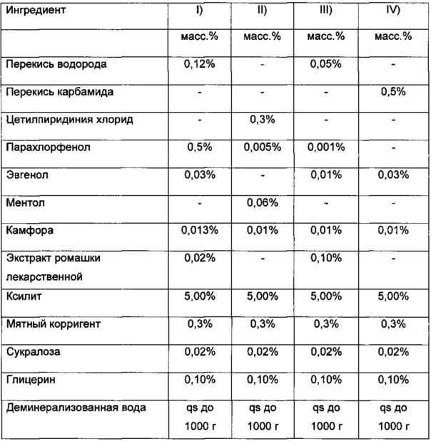 Антисептическая композиция, предназначенная для применения в полости рта, для лечения мукозита слизистой оболочки полости рта (патент 2640301)