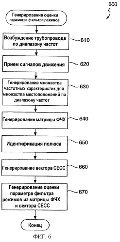 Способы и устройство, соответствующие датчикам с автоматическим определением параметров вибрирующих трубопроводов (патент 2247331)