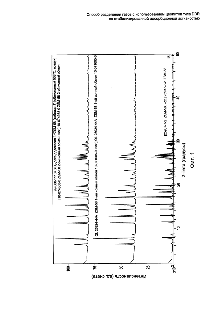 Способ разделения газов с использованием цеолитов типа ddr со стабилизированной адсорбционной активностью (патент 2619788)