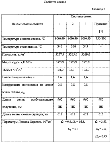 Люминесцирующее стекло (патент 2574223)