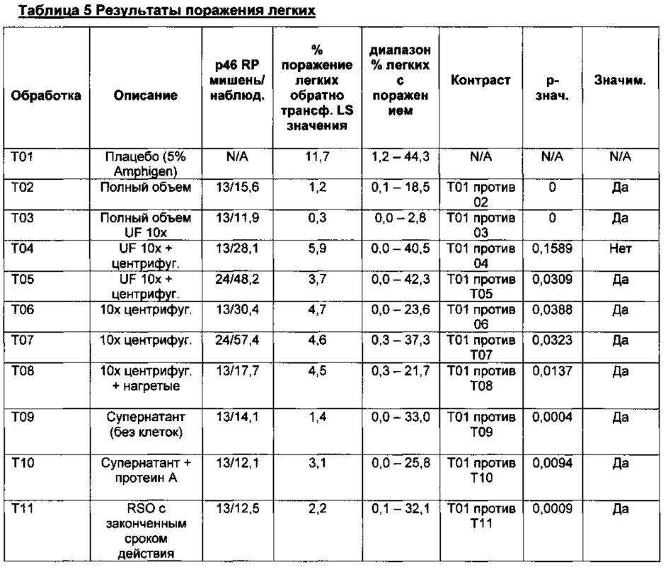 Комбинированная вакцина pcv/mycoplasma hyopneumoniae (патент 2615443)