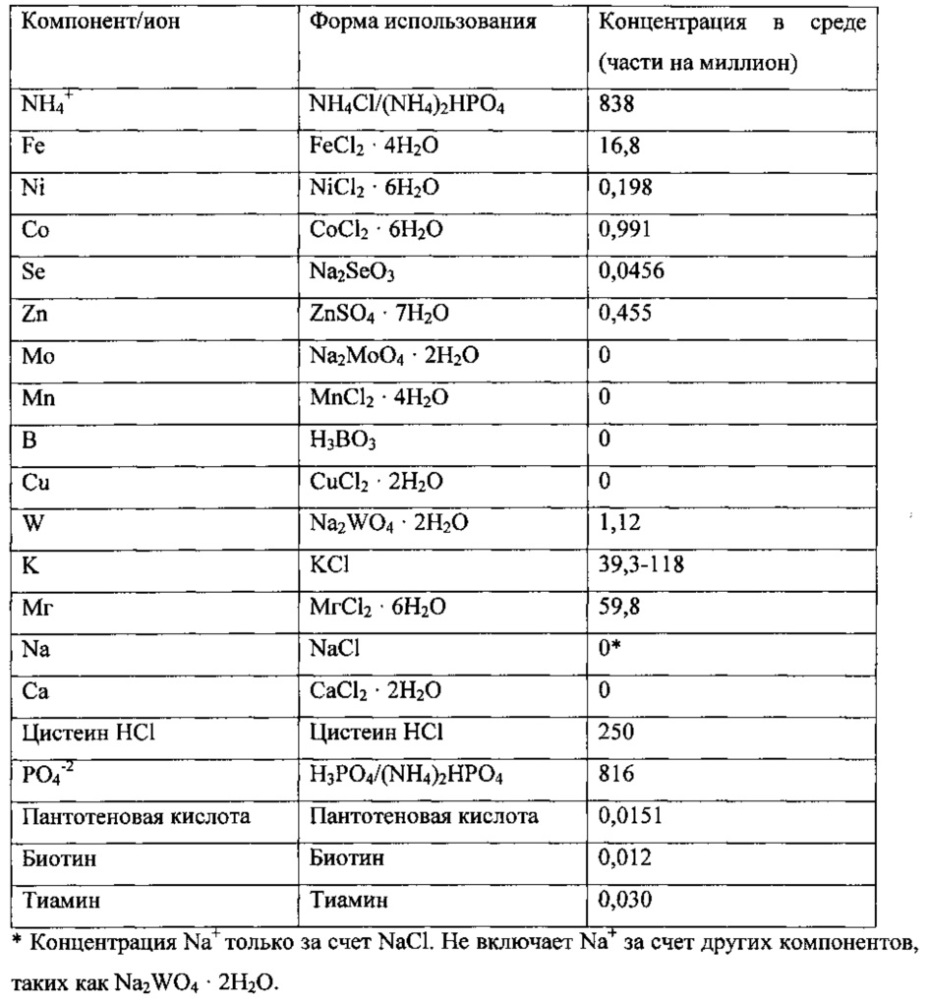 Способ и среда для ферментации синтез-газа (патент 2639525)