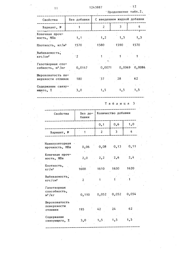 Способ изготовления литейных форм и стержней (патент 1243887)