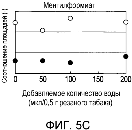 Способ получения материала табака, содержащего обогащенный сложноэфирный ароматизирующий компонент и обогащенный компонент, вносящий свой вклад в аромат и вкус табака, и табачное изделие, содержащее материал табака, полученный по данному способу (патент 2578115)
