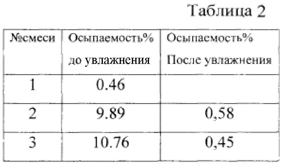 Способ изготовления сырых песчано-глинистых форм (патент 2614510)