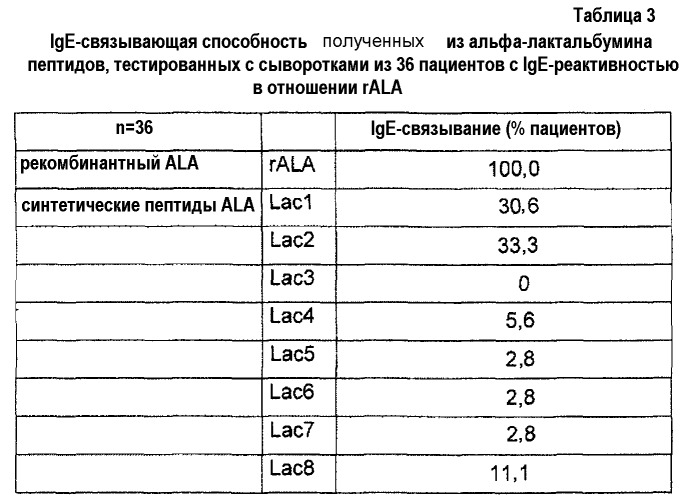 Способ идентификации аллергенных белков и пептидов (патент 2519674)