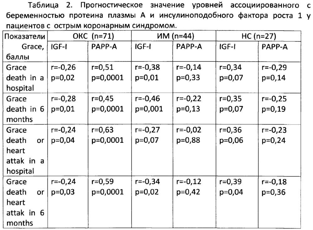 Способ прогнозирования летальности у пациентов с инфарктом миокарда (патент 2646490)