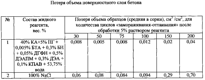 Противогололедная жидкость (патент 2562652)