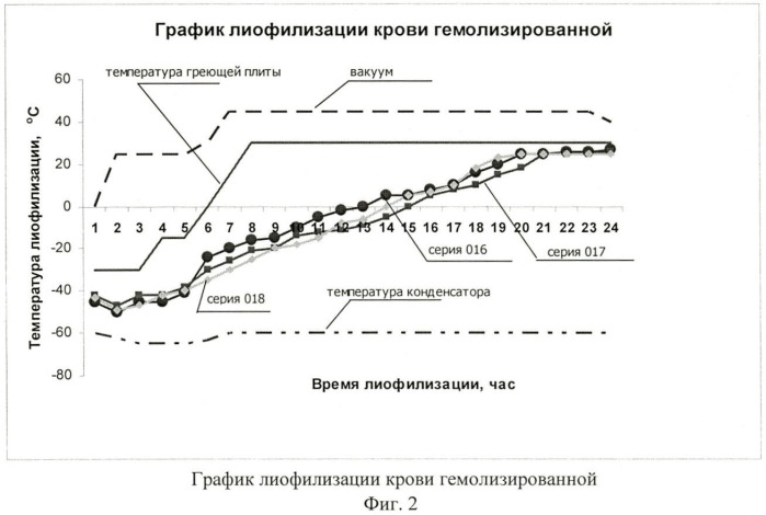 Способ получения лиофилизированного препарата кровь гемолизированная (патент 2455014)