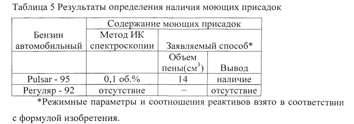 Экспресс-метод определения моющих присадок в автомобильных бензинах (патент 2542371)