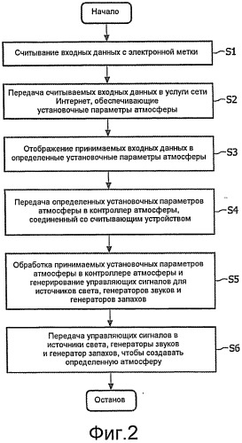 Система и способ для автоматического создания определенной атмосферы посредством управления вкладами сенсорно воспринимаемых стимулирующих средств (патент 2502135)