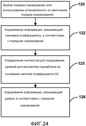 Кодирование коэффициентов преобразования для кодирования видео (патент 2565502)