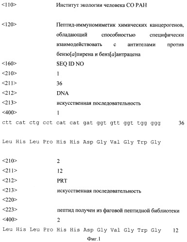 Пептид-иммуномиметик химических канцерогенов, обладающий способностью специфически взаимодействовать с антителами против бензо[ ]пирена и бенз[ ]антрацена (патент 2357975)