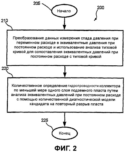 Способ (варианты) определения коллекторских свойств подземных пластов с уже существующими трещинами (патент 2417315)