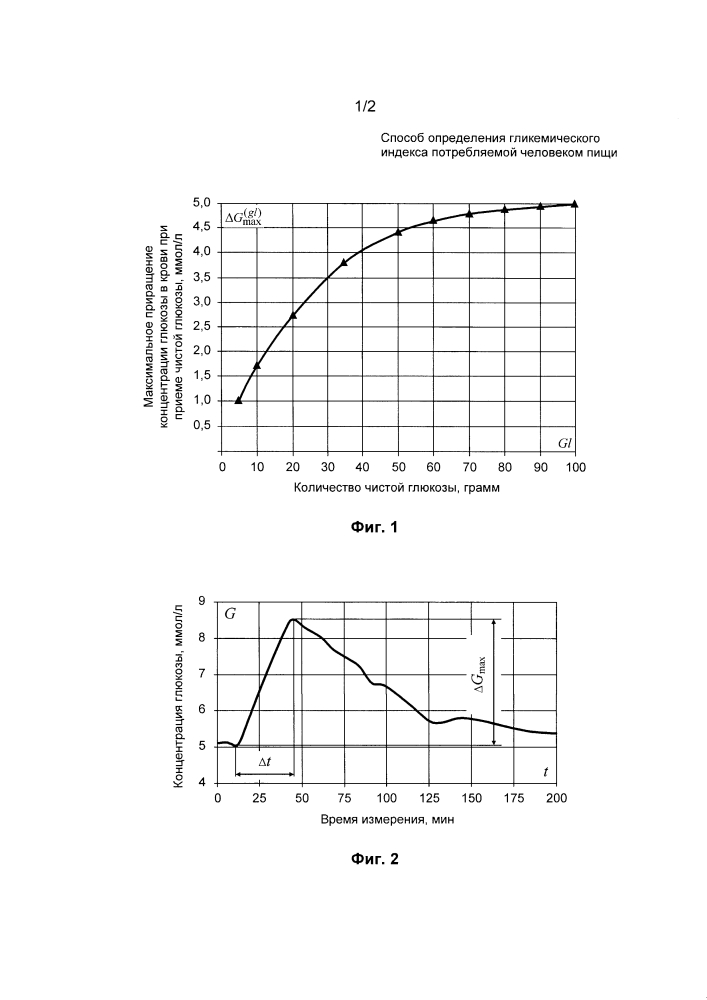 Способ определения гликемического индекса потребляемой человеком пищи (патент 2596506)