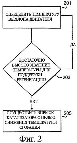 Избирательный впрыск катализатора окисления с учетом температуры (патент 2464428)