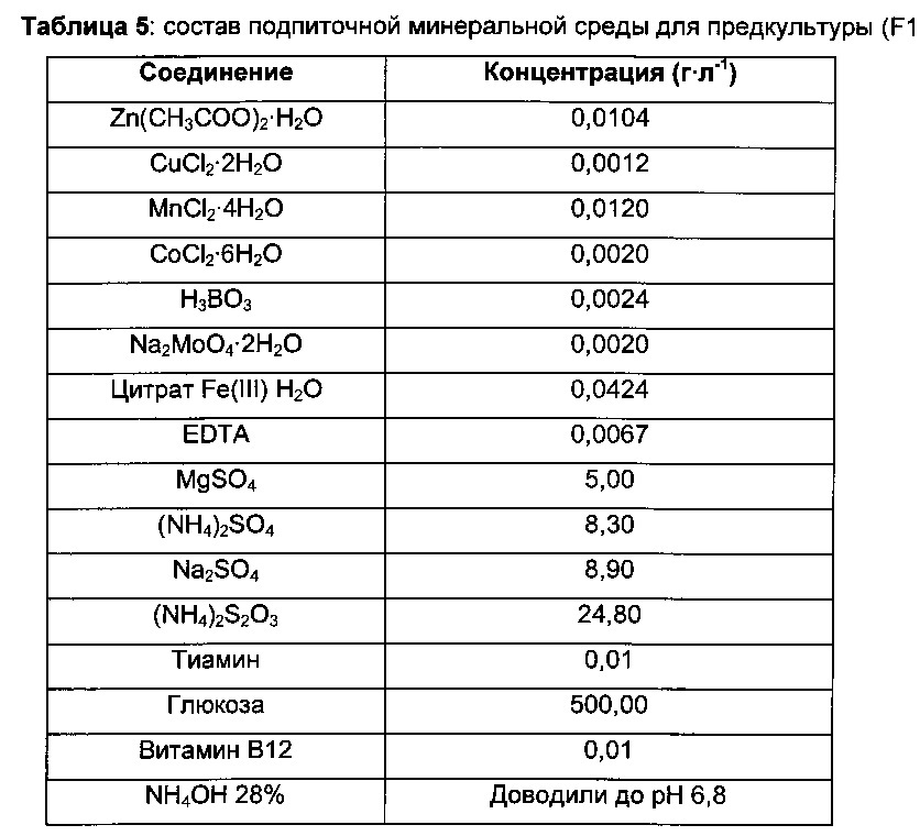 Рекомбинантный микроорганизм для ферментативного производства метионина (патент 2629760)