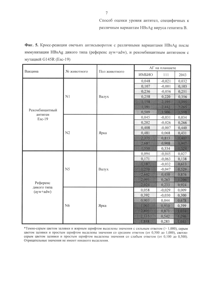 Способ оценки уровня антител, специфичных к различным вариантам hbsag вируса гепатита в (патент 2616236)