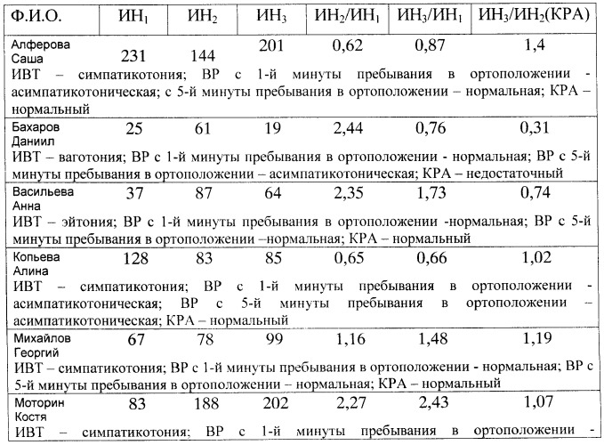 Способ оценки состояния вегетативной нервной системы (патент 2440785)