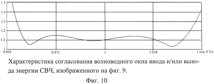 Волноводное окно ввода и/или вывода энергии свч (патент 2573662)