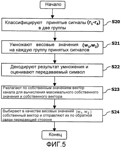 Пространственно-временное разнесение при передаче (пврп) для множественных антенн в радиосвязи (патент 2291570)